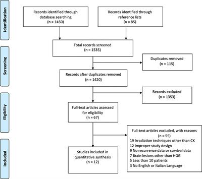 CyberKnife for Recurrent Malignant Gliomas: A Systematic Review and Meta-Analysis